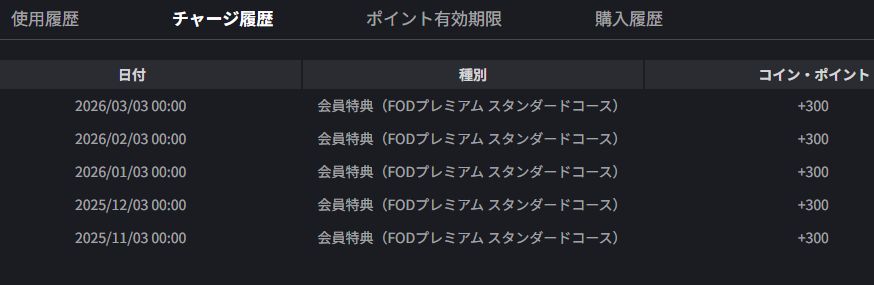 フジテレビオンデマンド契約で付与されるポイント